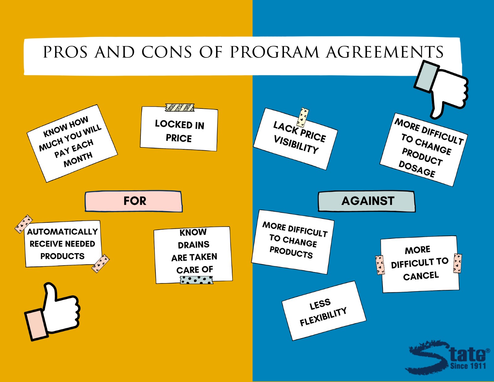  A diagram depicting the pros and cons of program agreements. The pros listed are: how much you will pay each month, that you have a locked in price, that you will automatically receive needed products, and you know your drains are taken care of. The cons listed are: lack of price visibility, that it is more difficult to change products, that it is more difficult to change product dosage, that there is less flexibility, and that it is more difficult to cancel.